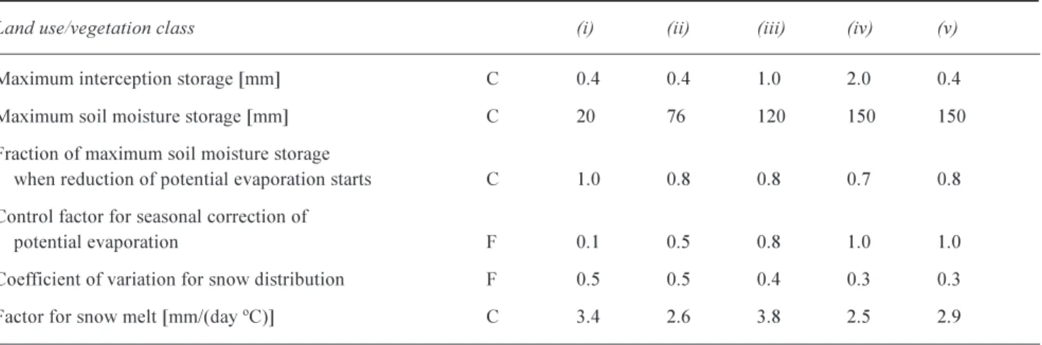 Table 1. Values of model parameters which were unique for each land use/vegetation class C = calibrated parameter, F = fixed parameter