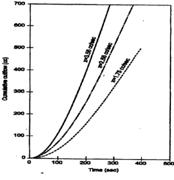 Figure 5a shows typical results from a carefully designed laboratory experiment by Amorocho and Orlob (1961), showing the cumulative runoff against time for three  differ-ent values of uniform artificial rainfall