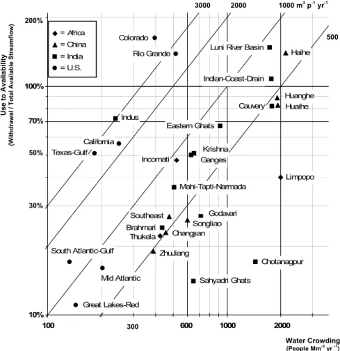 Fig. 5. Remaining degrees of freedom for increased consumptive use in a set of river basins