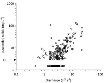 Fig. 12. Suspended solids concentrations increases with discharge (period 1981–1990). DL means analytical detection limit.