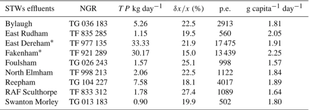 Table 1. Summary statistics of the main sewage treatment works (>500 p.e.) of the River Wensum catchment
