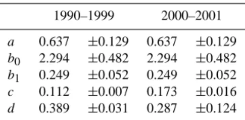 Table 2. Values and uncertainties (standard error) of the parameters before and after phosphorus removal.
