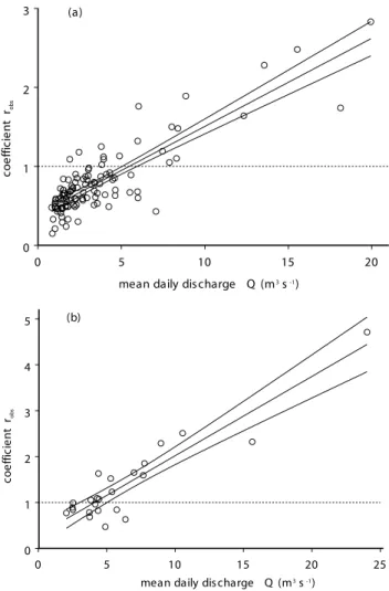 Fig. 3. Observed background loads B against predictions with Q mean daily discharge (m 3 s −1 ), W categorical variable for  season-ality (+1 Dec-Feb, −1 Mar-Nov), and a, b 0 , b 1 constants (see  Ta-ble 2)