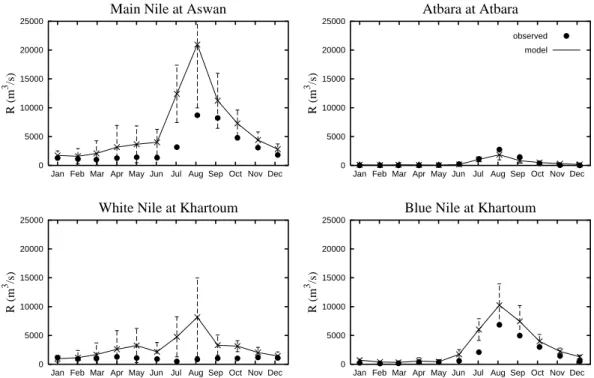 Fig. 8. Monthly model and observed runoff R (mean annual cycle 1995 to 2000). Error bars indicate one standard deviation (std) of the monthly means