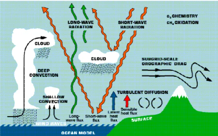 Fig. 4: Schematic representation of the structure of TESSEL land surface scheme (Source IFS, p