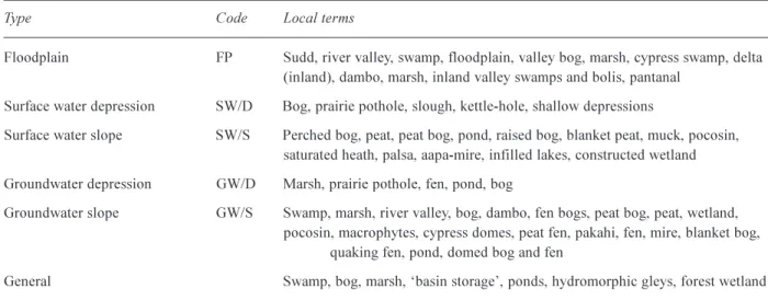 Table 6. Wetland hydrological types and local terms