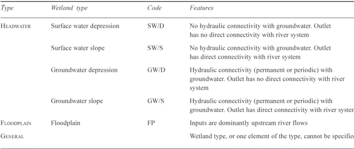 Table 2. Categorisation of methodological approach to wetland studies Category of wetland study Code