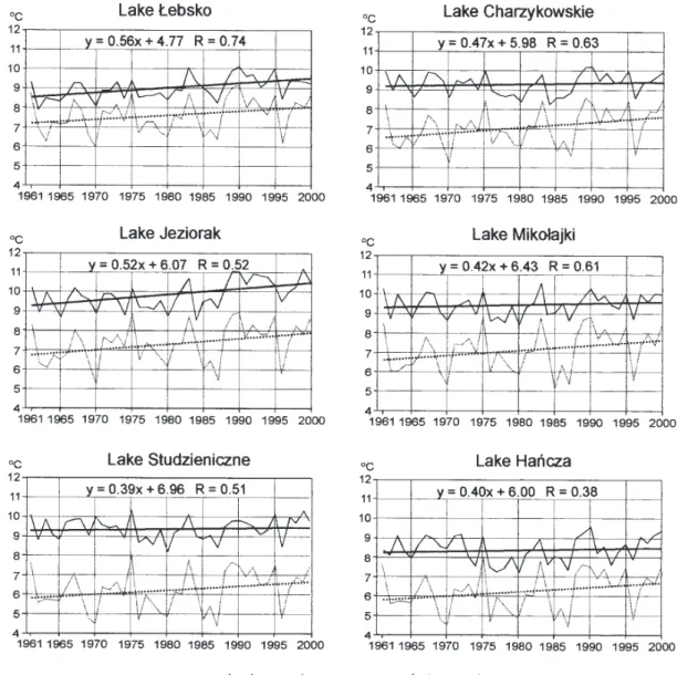 Fig. 2. The pattern of mean annual water temperatures (WTmy) and mean annual air temperatures (ATmy), as well as their dependencies and trends.