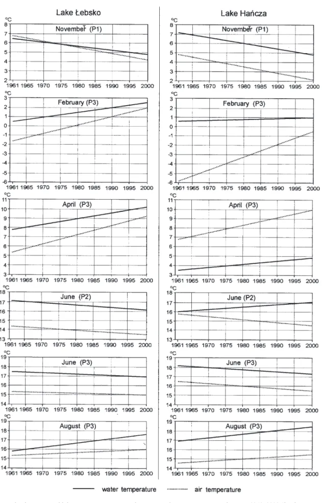 Fig. 5. The trends of mean period lake water temperatures and mean period air temperatures in the years 19612000 (for the cases selected).