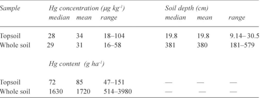 Table 1. Concentration and content of mercury in southern Illinois soils.