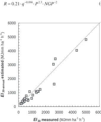 Fig. 3. Scatter diagram between erosion index measured (RUSLE methodology) and estimated value (Eqn