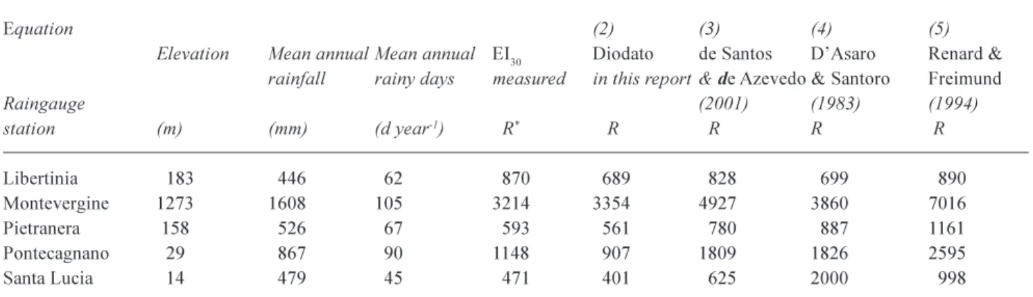 Table 2. Comparison between EI 30  (R-factor in MJ mm ha 1  h 1 ) measured values (RUSLE methodology) and estimated values by several authors, in 19941999 year period.