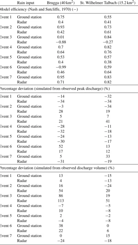 Table 6. Statistical measures of goodness-of-fit for the runoff simulations based on radar data and ground station rainfall data for the two investigated catchments.