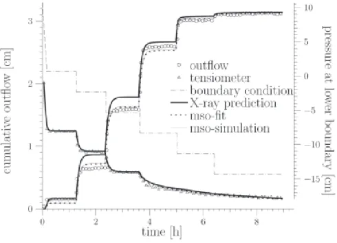 Fig. 2. Pressure-saturation relation of coarse sand measured with X-ray absorption (crosses) and fitted van Genuchten parameterisation (solid line)
