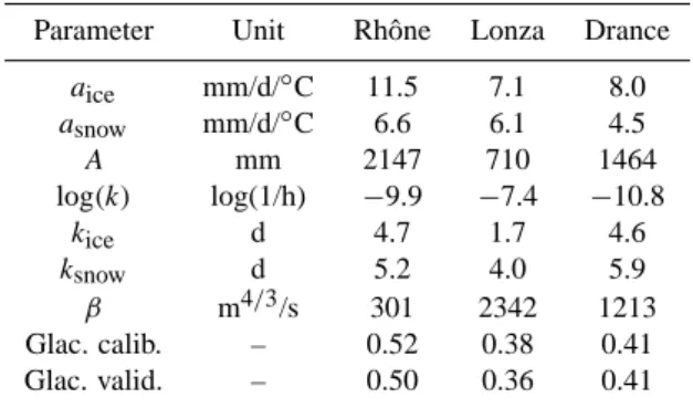 Table 5. Calibrated parameter values for the 3 catchments and the glaciation rates used for the calibration period (Glac