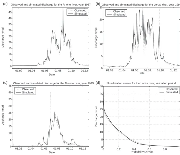 Fig. 6. Observed and simulated discharge: (a) for the Rhˆone catchment (year 1987); (b) for the Lonza catchment (year 1993); (c) for the Drance catchment (year 1995); (d) observed and simulated flow-duration curves of the Lonza river for the validation per