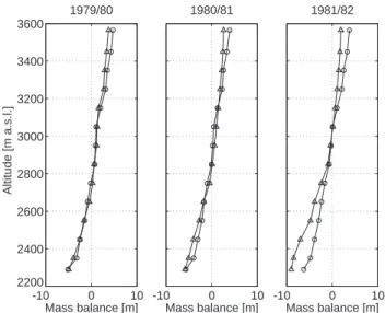 Fig. 8. ELA versus annual mass balance: observed values for 1884/1885–1907/1908 and 1979/1980–1981/1982 (Chen and Funk, 1990) and simulated values for 1979/1980–1998/1999 (Rhˆone catchment).