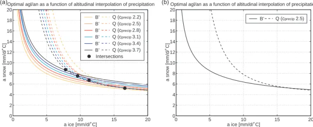 Fig. 9. Optimal curves of mass balance and discharge bias as a function of a ice , a snow and c precip (Rhˆone catchment); values of c precip in brackets (unit: %/100 m).