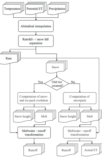 Fig. 1. Hydrological model structure for one spatial unit.