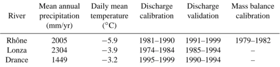 Table 2. Estimated meteorological conditions of the three catchments (reference altitude 2800 m a.s.l., reference period 1974–1994) and time periods used for the model calibration and validation