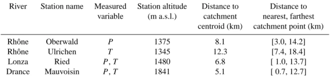 Table 3. Meteorological measurement stations used for precipitation (P ) and temperature (T ) time series and their spatial situation compared to the studied catchments.
