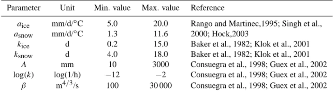 Table 4. Parameter intervals used for random generation and reference case studies.