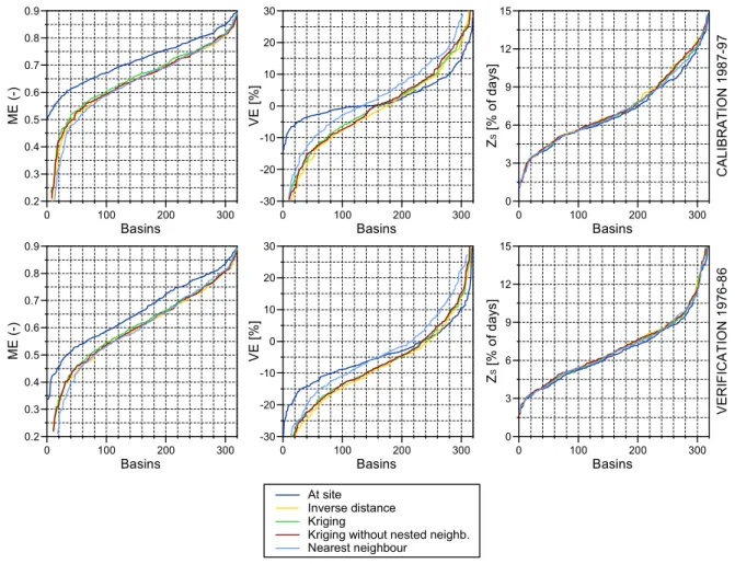 Figure 5. Performance of the spatial proximity group of regionalisation methods: Cumulative  distribution functions (CDF) of the model efficiencies of daily runoff (ME, left), volume  errors of runoff (VE, centre) and percentage of days with poor snow cove