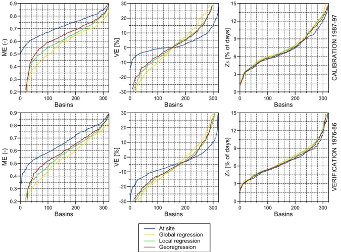Figure 6. Performance of the multiple regression group of regionalisation methods: 