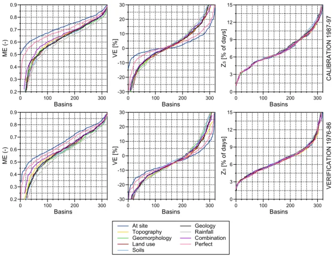 Figure 7. Performance of the similarity index group of regionalisation methods: Cumulative  distribution functions (CDF) of the model efficiencies of daily runoff (ME, left), volume  errors of runoff (VE, centre) and percentage of days with poor snow cover