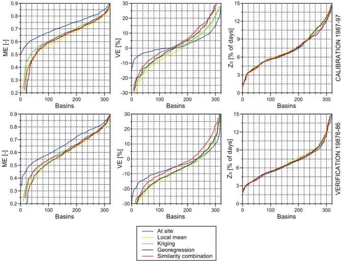 Figure 8. Summary of the performance of the best regionalisation methods of each group: 