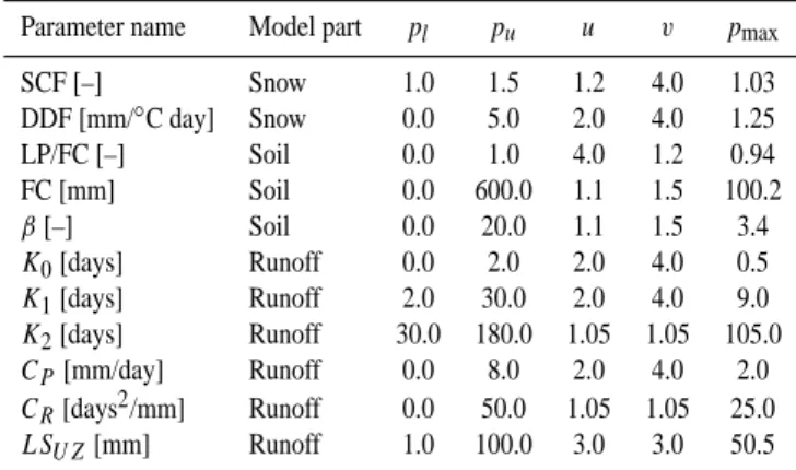 Table 1. Model parameters and a priori distributions. u and v are the parameters of the Beta distribution (Eq