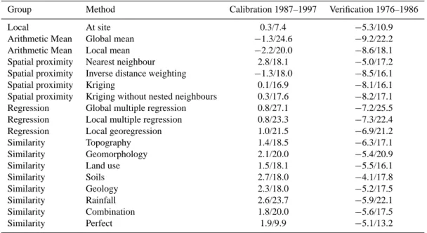 Table 3. Volume errors of runoff (VE) for gauged catchments (at-site) and ungauged catchments (various regionalisation procedures) both for the calibration and the verification periods