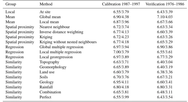 Table 4. Snow cover simulations errors (Z S ) for gauged catchments (at-site) and ungauged catchments (various regionalisation procedures) both for the calibration and the verification periods