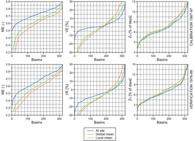 Figure 4. Performance of the spatial averaging group of regionalisation methods: Cumulative  distribution functions (CDF) of the model efficiencies of daily runoff (ME, left), volume  errors of runoff (VE, centre) and percentage of days with poor snow cove