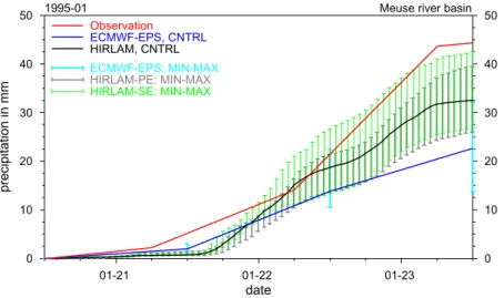 Fig. 9. Temporal development of precipitation averaged over the Meuse river basin between 2023 January 1995, 12 UTC