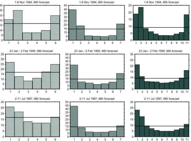 Fig. 6. Ranked histograms of the 24h precipitation in the forecast range 4266h, for the two ensemble designs PE (left panels) and SE (centre panels), as well as for their combination CE (right panels)