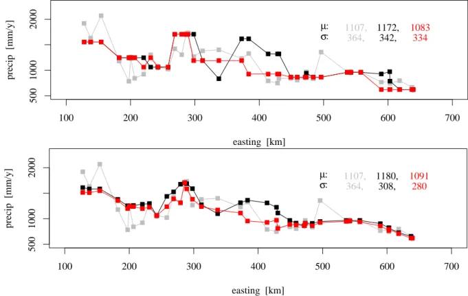 Fig. 9. Year 1999 sums of observed and interpolated precipitation at sites in a west-east transection with areal support between 350 and 370 km northing