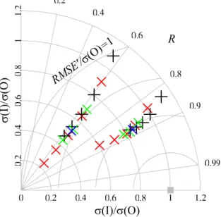 Fig. 11. Taylor (2001)-diagram showing evaluation results with ob- ob-servation set 50 but different interpolation setups