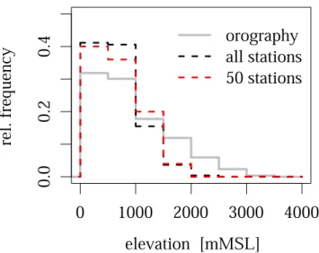 Fig. 1. Height distributions of the Austrian orography, of all consid- consid-ered rain gauges, and of a subset of 50 gauges on an approximately regular spatial grid.