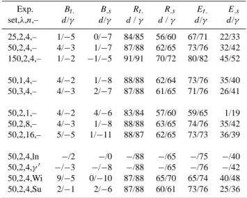 Figure 8 shows the relative biases of the interpolating time series with next-neighbor d- or γ -distance interpolation
