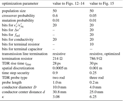 Table 4. Parameters used for hierarchical TDR trace reconstruction of laboratory traces.