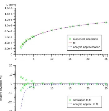 Fig. 3. Comparison of numerical and analytical extracted induc- induc-tance per unit length L 0 for a three-rod probe as a function of probe geometry κ = d