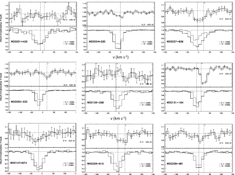 Figure 4. Normalized profiles vs. the heliocentric velocity of the local ISM C ii and O i absorption lines (lower panel) compared to the O vi region