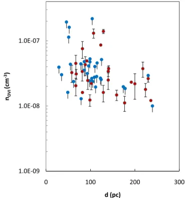 Figure 5. O vi column density as a function of stellar distance (pc). The filled red circles and error bars are measured values, while the filled blue circles and downward bar are 3σ upper limits