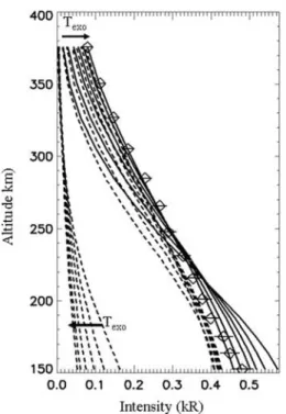 Figure 10. Best fit obtained for different exobase tempera- tempera-tures (from 175 to 300 K with a step of 25 K)