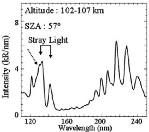 Table 1. Groups of Orbits Analyzed in This Study a Date Altitude (MEX, km) SZA (MEX) Range of Altitude(MNP, km) Range of SZA(MNP, deg) F 10.7 F 130.4 L s Group 1