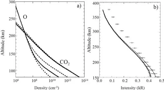 Figure 8. Sensitivity of the integrated emission intensity with respect to the eddy diffusion coefficient.