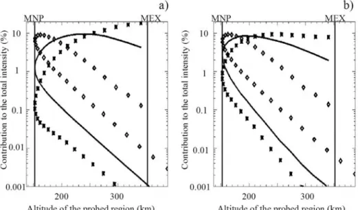 Figure 9. Contribution of different sections of the line of sight to the total integrated intensity with respect to the altitude of the section (taken as the altitude of the center of each section)