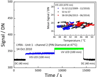 Fig. 8 Onboard calibration sequence of the PIN diamond photodiode (ch 1 – 2). The inset shows the sub- sub-bandgap photoresponse as a function of temperature when illuminated by the VIS LED