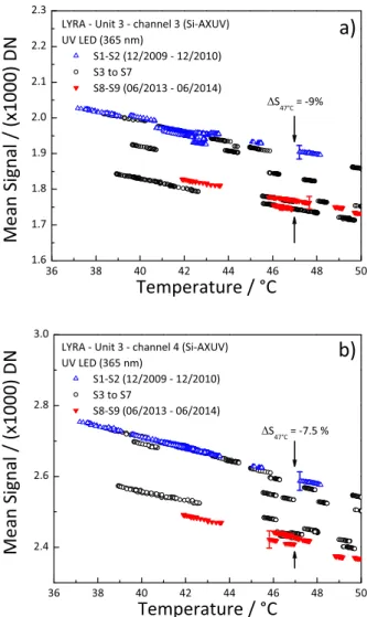 Fig. 9 Si-AXUV photoresponse as a function of temperature when illuminated by the UV LED for a) ch 3 – 3 and b) ch 3 – 4.